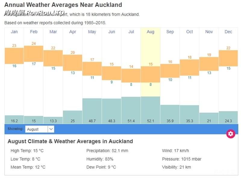 紐西蘭奧特蘭氣候