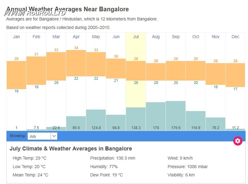 印度班加羅爾的氣候