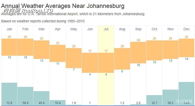 Johannesburg 氣候