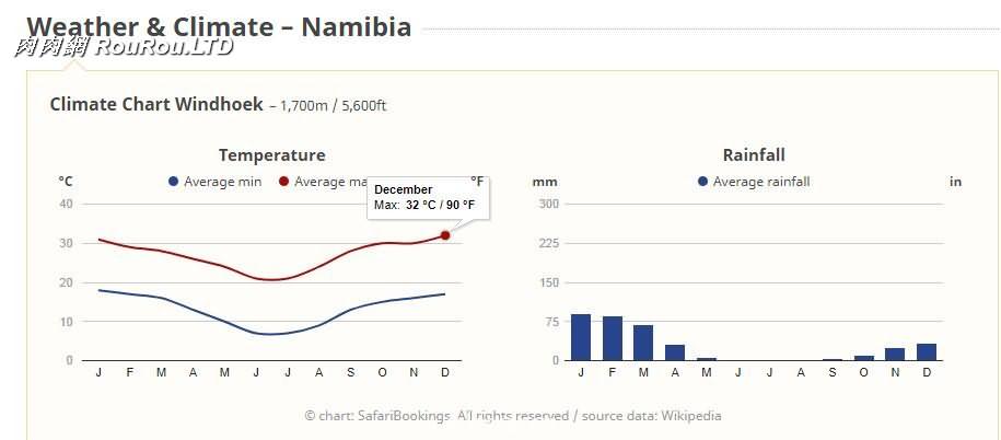 納米比亞氣候
